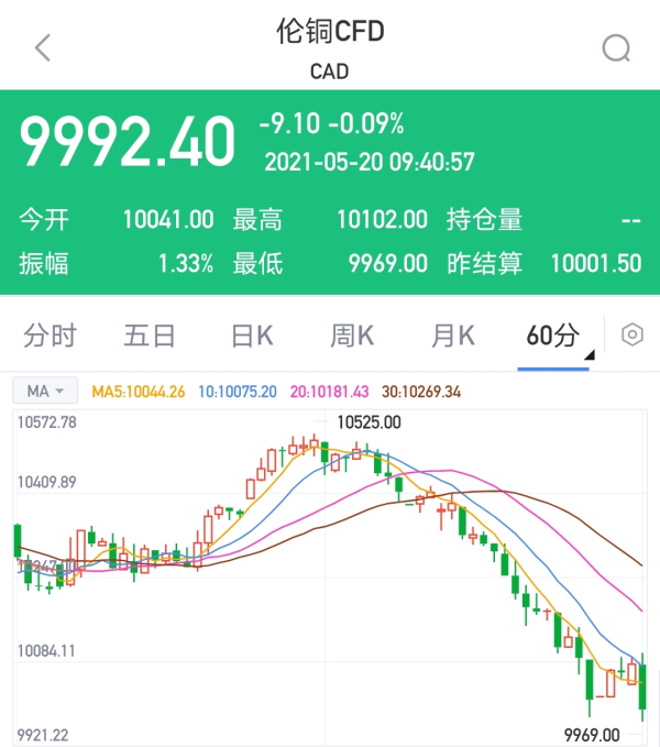 5月20日,国内商品期货早盘开盘普跌,黑色系领跌,焦煤跌停